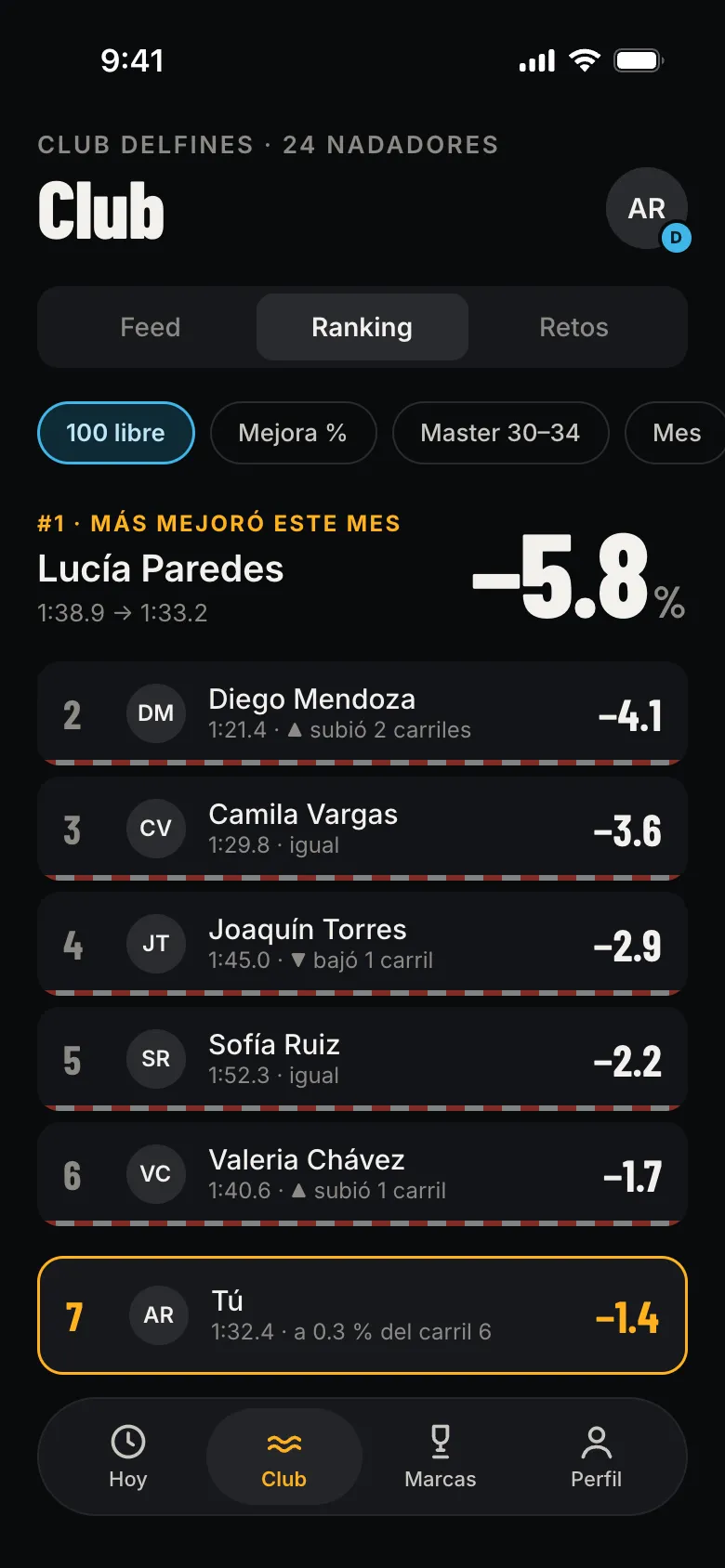 Ranking del club ordenado por mejora porcentual.
